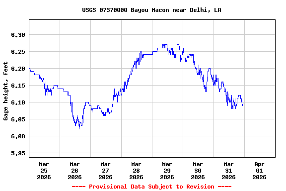 Graph of  Gage height, feet