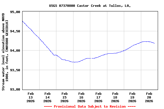 Graph of  Stream water level elevation above NAVD 1988, in feet, [NAVD88 GEOID18]