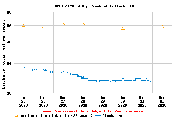 Graph of  Discharge, cubic feet per second