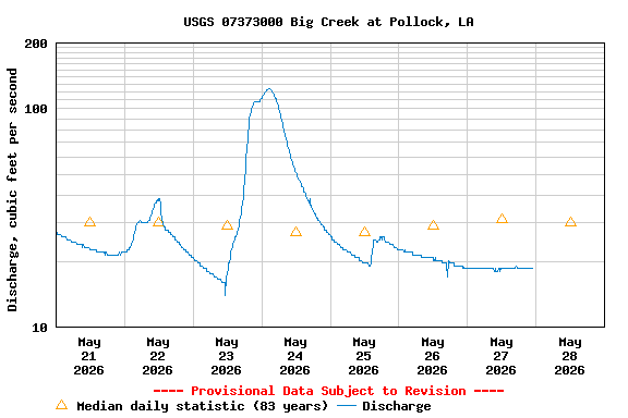 Graph of  Discharge, cubic feet per second