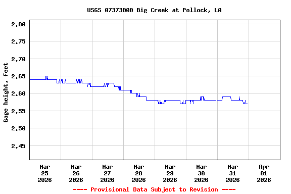 Graph of  Gage height, feet