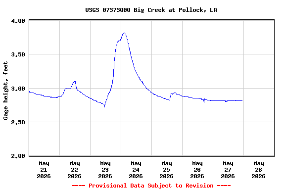 Graph of  Gage height, feet