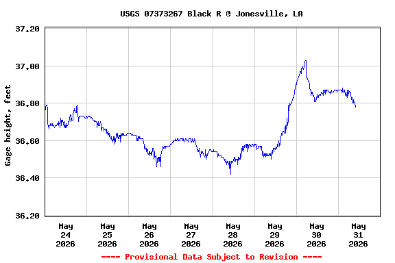 Graph of  Gage height, feet