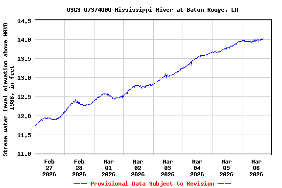 Graph of  Stream water level elevation above NAVD 1988, in feet
