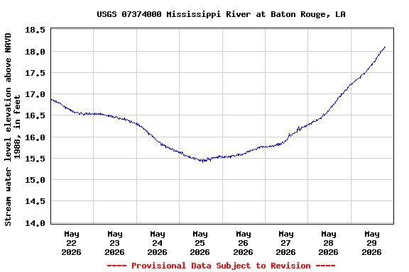 Graph of  Stream water level elevation above NAVD 1988, in feet