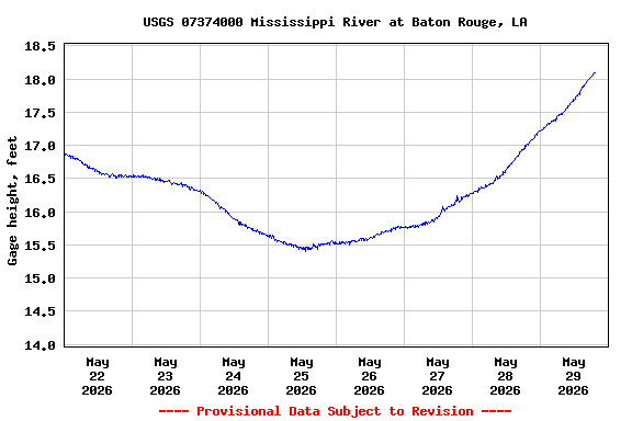 Graph of  Gage height, feet