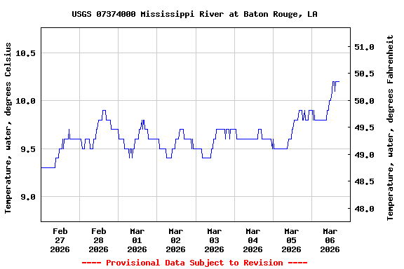 Graph of  Temperature, water, degrees Celsius