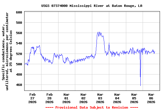 Graph of  Specific conductance, water, unfiltered, microsiemens per centimeter at 25 degrees Celsius