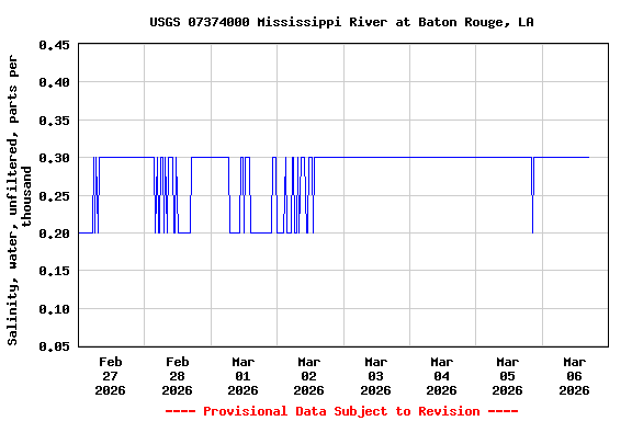 Graph of  Salinity, water, unfiltered, parts per thousand