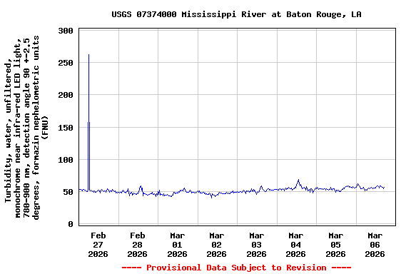 Graph of  Turbidity, water, unfiltered, monochrome near infra-red LED light, 780-900 nm, detection angle 90 +-2.5 degrees, formazin nephelometric units (FNU)