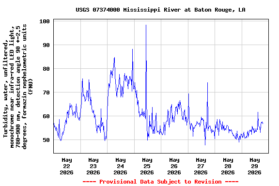 Graph of  Turbidity, water, unfiltered, monochrome near infra-red LED light, 780-900 nm, detection angle 90 +-2.5 degrees, formazin nephelometric units (FNU)