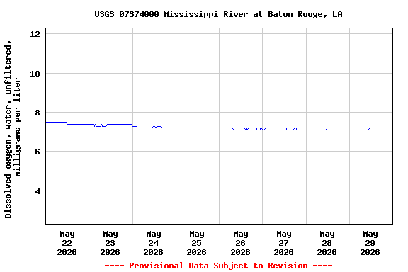 Graph of  Dissolved oxygen, water, unfiltered, milligrams per liter