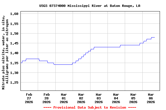Graph of  Nitrate plus nitrite, water, in situ, milligrams per liter as nitrogen