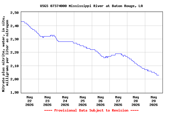 Graph of  Nitrate plus nitrite, water, in situ, milligrams per liter as nitrogen