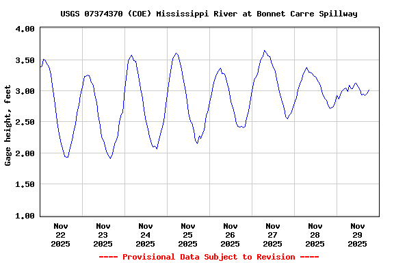 Graph of  Gage height, feet