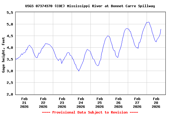 Graph of  Gage height, feet