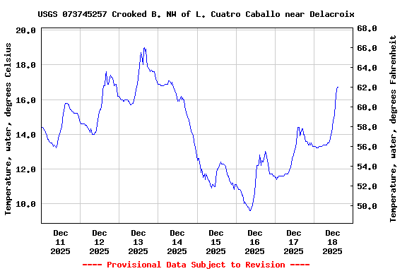 Graph of  Temperature, water, degrees Celsius