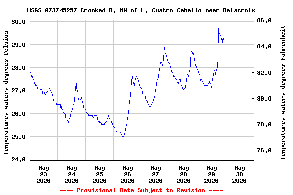 Graph of  Temperature, water, degrees Celsius