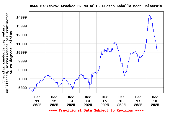 Graph of  Specific conductance, water, unfiltered, microsiemens per centimeter at 25 degrees Celsius
