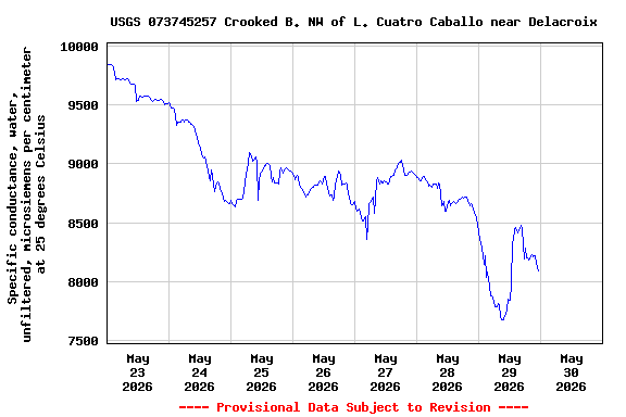Graph of  Specific conductance, water, unfiltered, microsiemens per centimeter at 25 degrees Celsius
