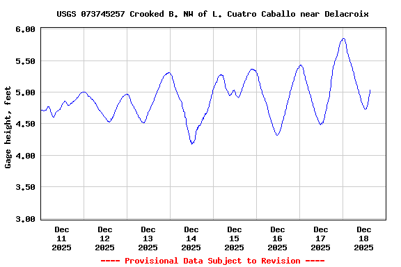Graph of  Gage height, feet