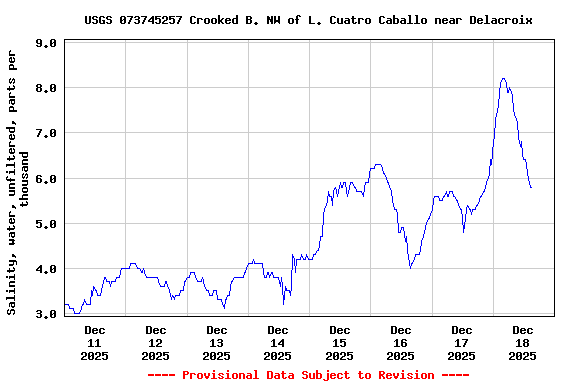 Graph of  Salinity, water, unfiltered, parts per thousand
