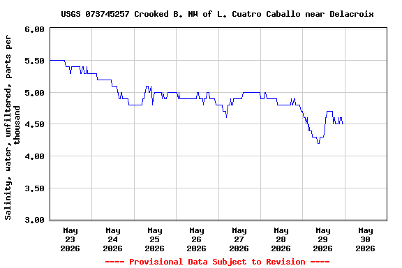 Graph of  Salinity, water, unfiltered, parts per thousand