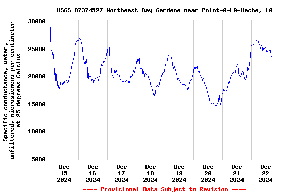 Graph of  Specific conductance, water, unfiltered, microsiemens per centimeter at 25 degrees Celsius