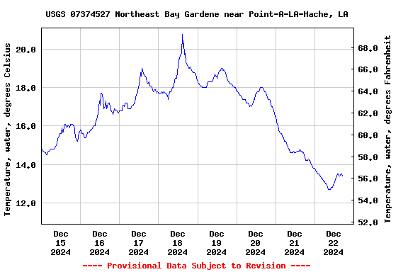 Graph of  Temperature, water, degrees Celsius