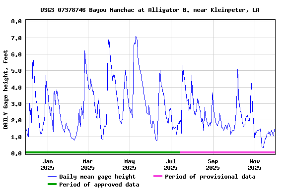 Graph of DAILY Gage height, feet