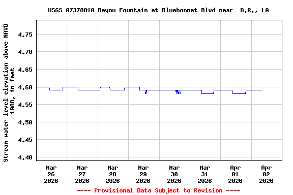 Graph of  Stream water level elevation above NAVD 1988, in feet