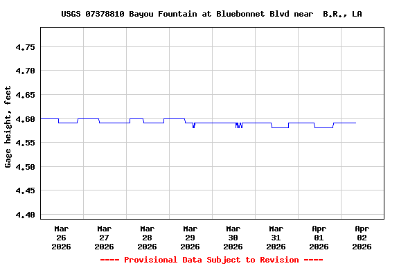 Graph of  Gage height, feet