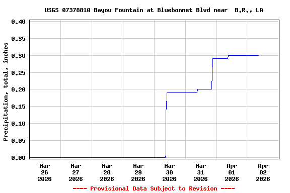 Graph of  Precipitation, total, inches