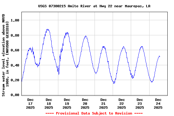 Graph of  Stream water level elevation above NAVD 1988, in feet, [NAVD88 GEOID18]