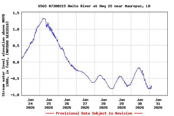 Graph of  Stream water level elevation above NAVD 1988, in feet, [NAVD88 GEOID18]