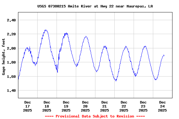 Graph of  Gage height, feet