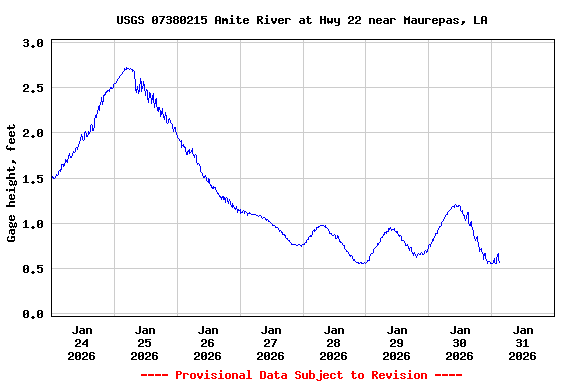 Graph of  Gage height, feet