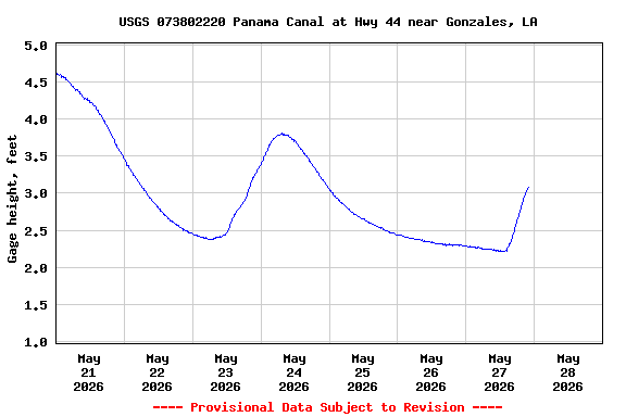 Graph of 
