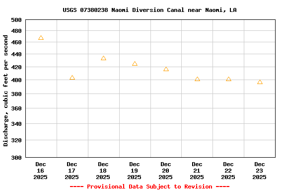 Graph of  Discharge, cubic feet per second
