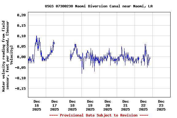 Graph of  Water velocity reading from field sensor, feet per second, [Sensor Velocity]