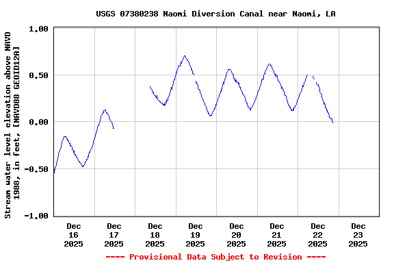 Graph of  Stream water level elevation above NAVD 1988, in feet, [NAVD88 GEOID12A]
