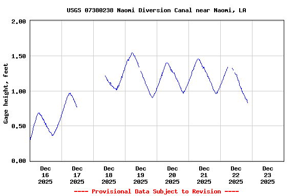Graph of  Gage height, feet
