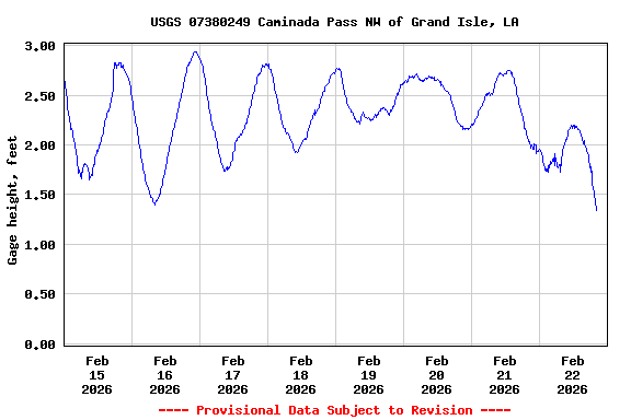 Graph of  Gage height, feet