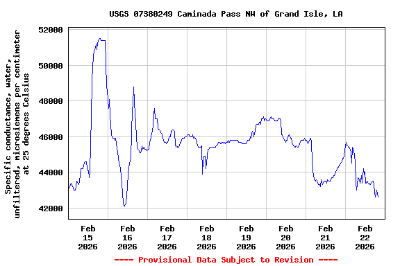 Graph of  Specific conductance, water, unfiltered, microsiemens per centimeter at 25 degrees Celsius