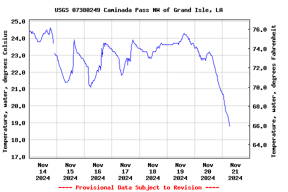 Graph of  Temperature, water, degrees Celsius