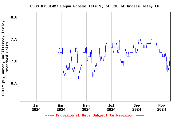 Graph of DAILY pH, water, unfiltered, field, standard units