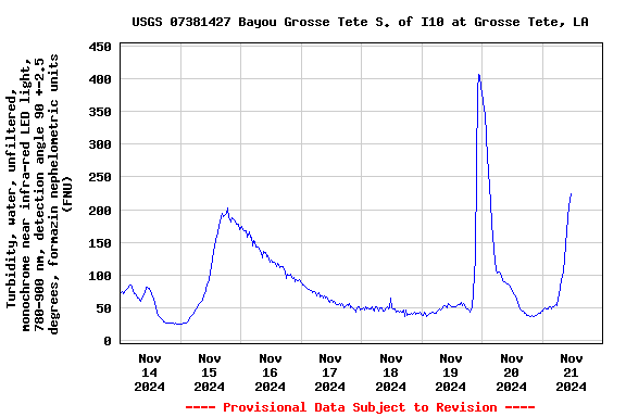 Graph of  Turbidity, water, unfiltered, monochrome near infra-red LED light, 780-900 nm, detection angle 90 +-2.5 degrees, formazin nephelometric units (FNU)