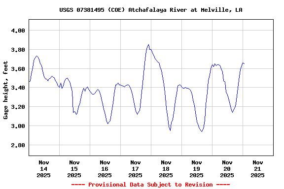 Graph of  Gage height, feet