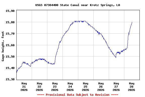 Graph of  Gage height, feet