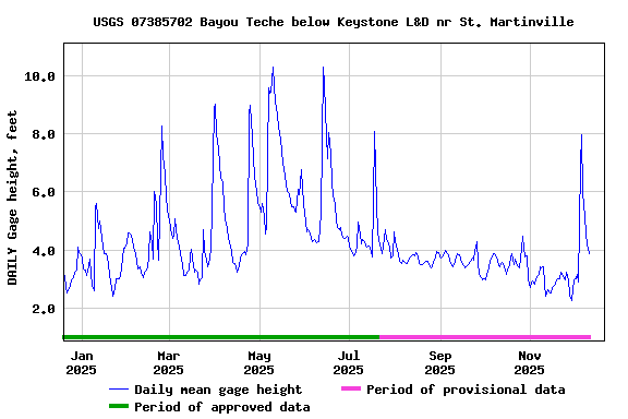 Graph of DAILY Gage height, feet